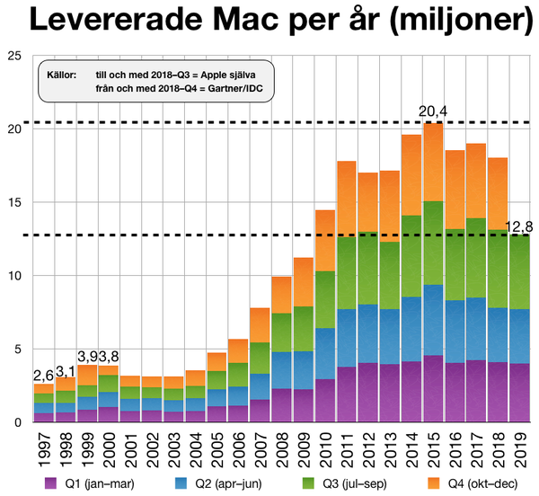 Försäljningssiffror av Mac-datorer 1997 - 2019